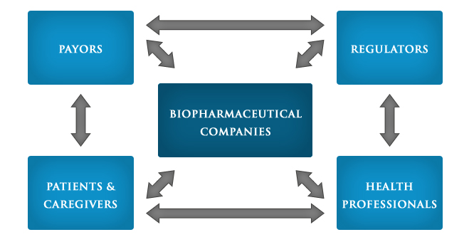 Biopharmaceutical Industry Participants